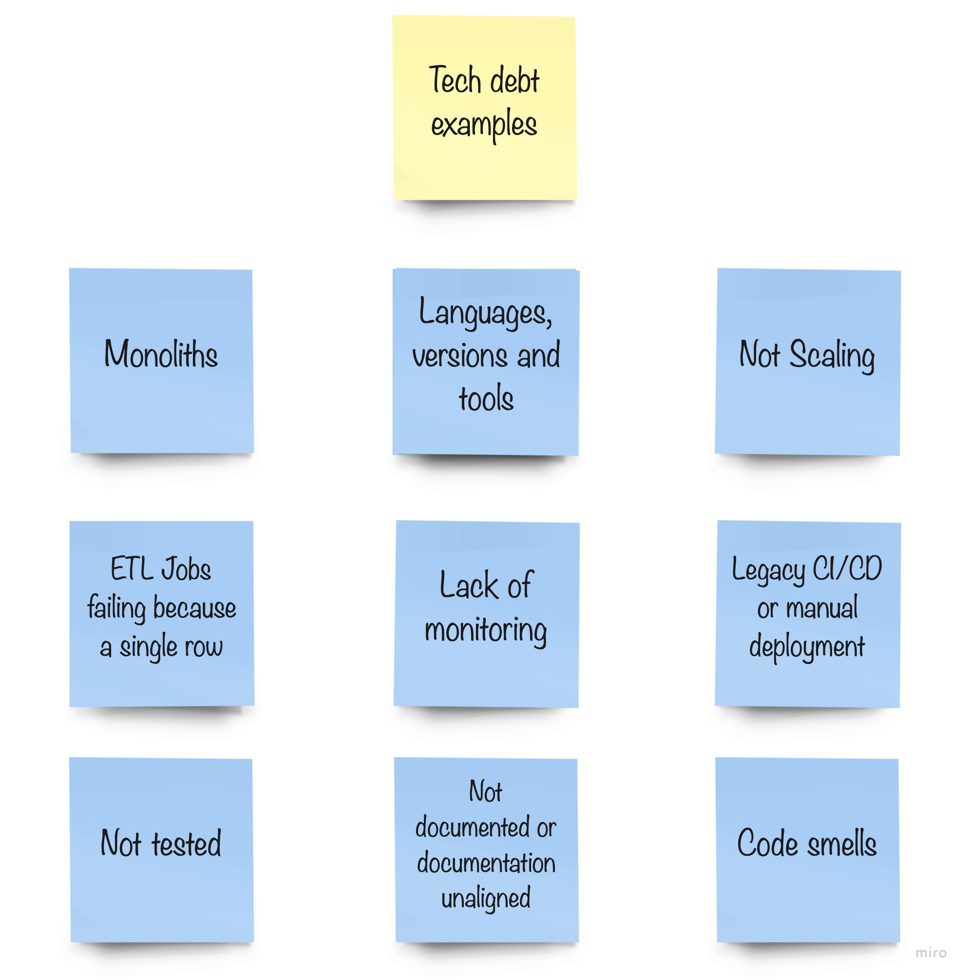 Image with boxes about identified tech debt items with the titles 
        Monoliths, Obsolete Stuff, Not Scaling, Unstable, Monitoring, 
        Not using platform tools, Testing, Documentation, and Code Smells