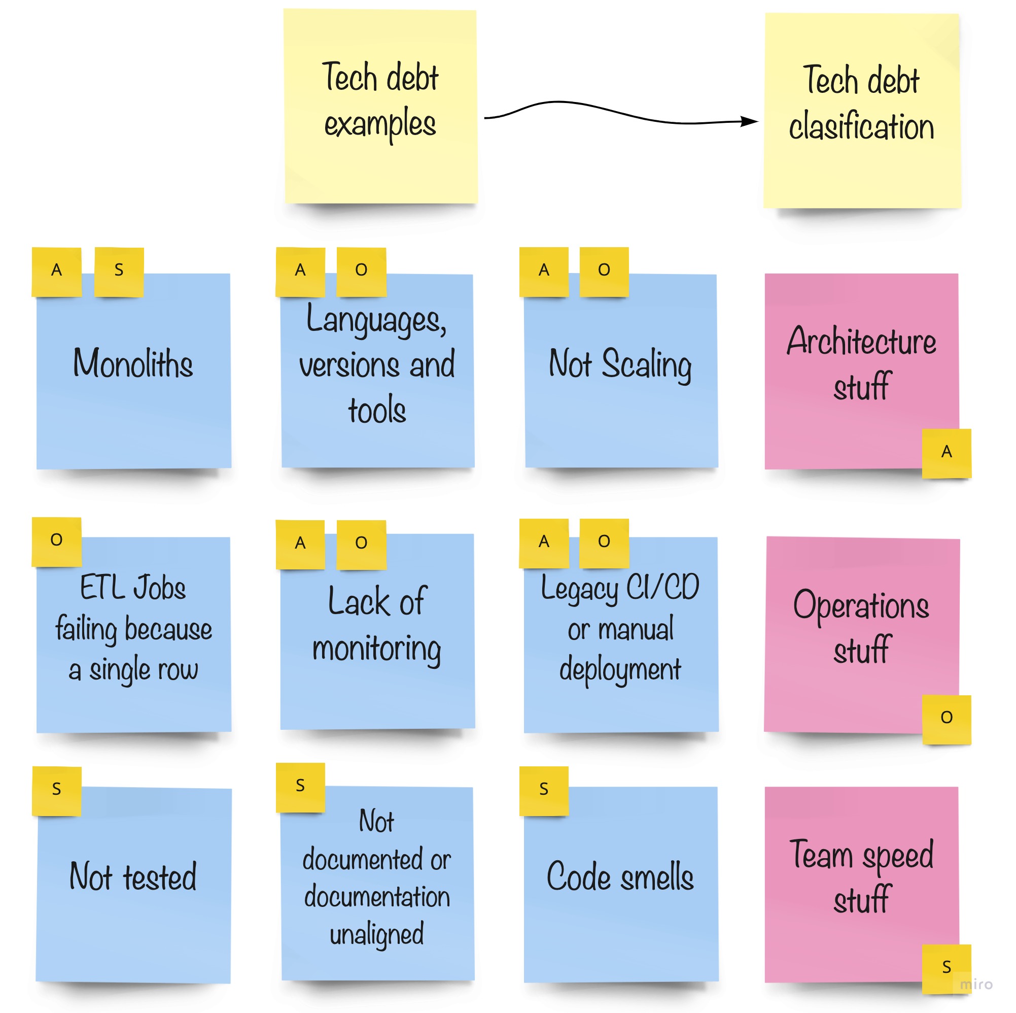 Previous image updated with categories (Architecture, Operations and Speed)