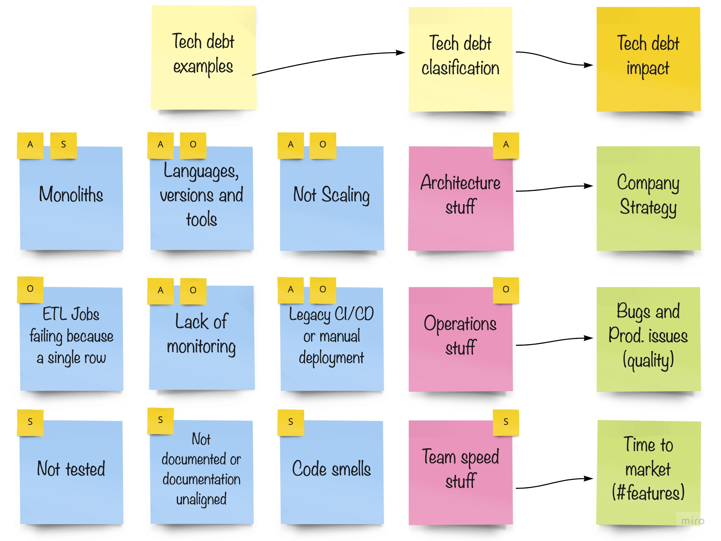 Previous image deriving the impact from each category:
Company Strategy, Bugs/Production problems and Time to Market